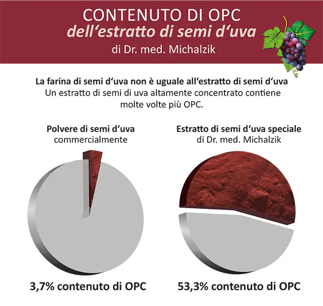 Estratto di semi d'uva – Contenuto di OPC Grafico mostra il contenuto di OPC dell'estratto di semi d'uva, 3,7% vs. 53,3%, forma in polvere rosso-bruna.