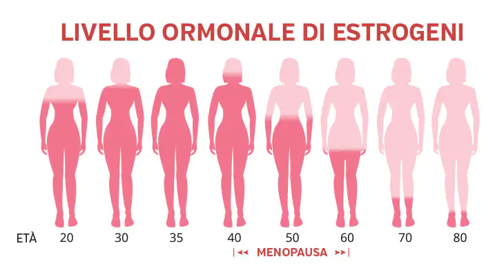 Cambiamenti ormonali nelle donne – Livelli di estrogeni Grafico sui livelli di estrogeni nelle donne dai 20 agli 80 anni, rappresentato in diverse silhouette.